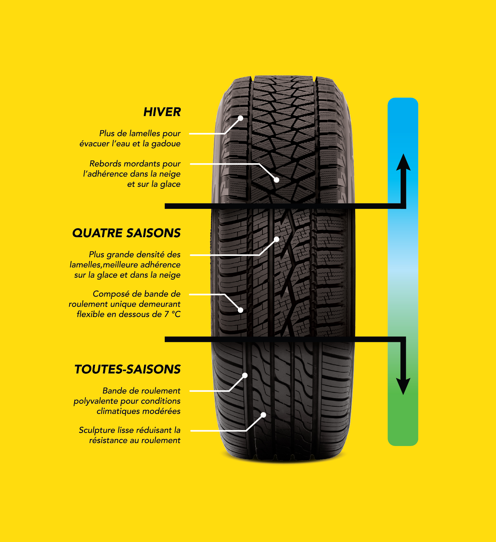 Le face à face : les pneus d'hiver vs. quatre saisons vs. toutes saisons