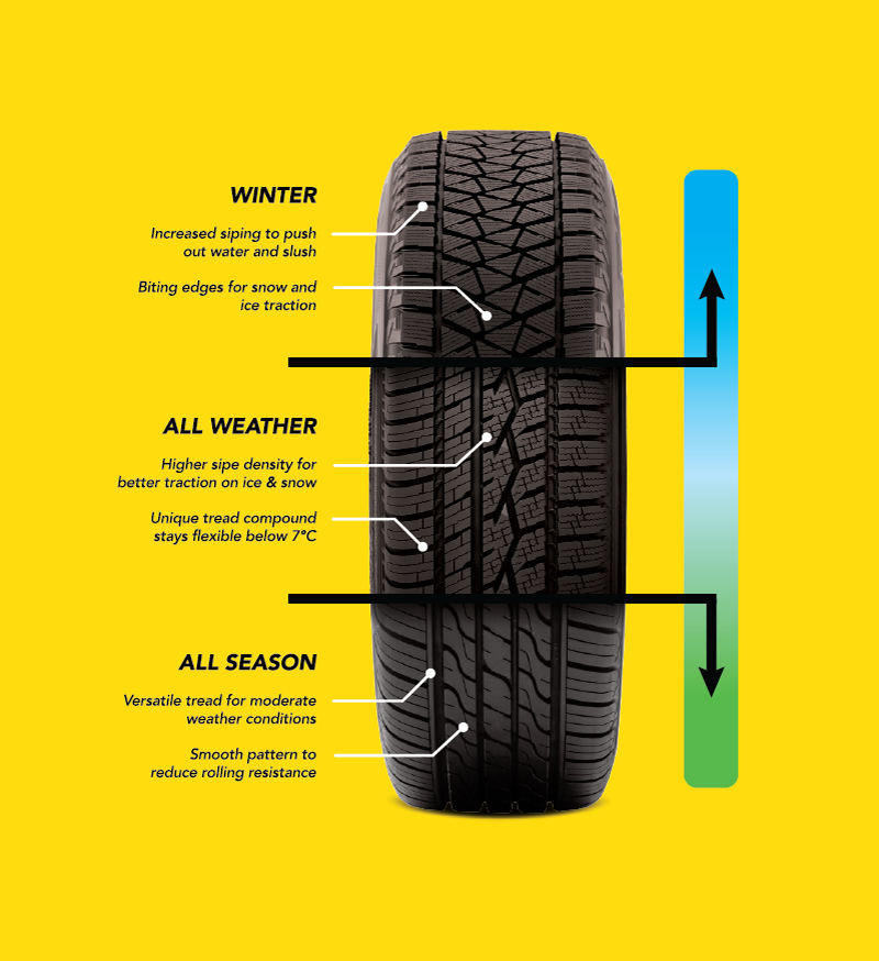 Difference between winter tires, all weather tires, and all season tires